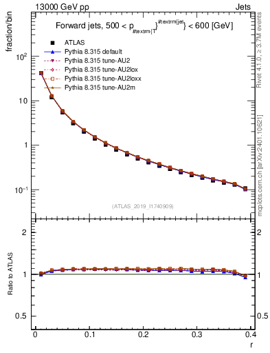 Plot of rho in 13000 GeV pp collisions