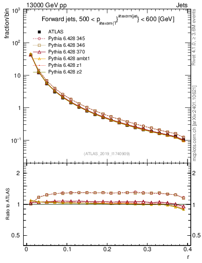 Plot of rho in 13000 GeV pp collisions