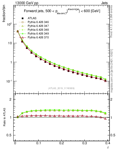 Plot of rho in 13000 GeV pp collisions