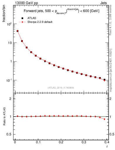 Plot of rho in 13000 GeV pp collisions