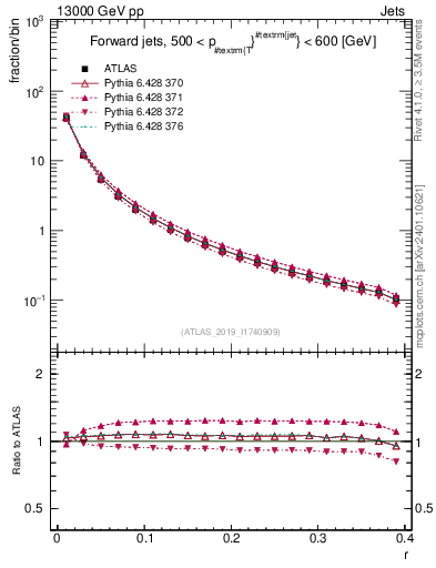 Plot of rho in 13000 GeV pp collisions