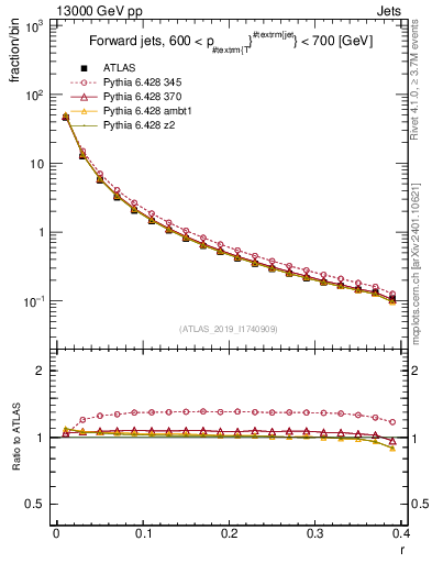 Plot of rho in 13000 GeV pp collisions