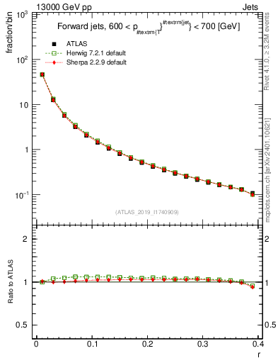 Plot of rho in 13000 GeV pp collisions