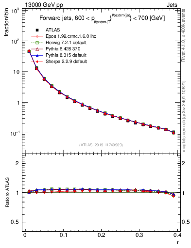 Plot of rho in 13000 GeV pp collisions