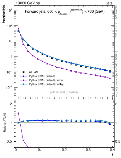 Plot of rho in 13000 GeV pp collisions