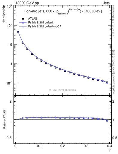 Plot of rho in 13000 GeV pp collisions