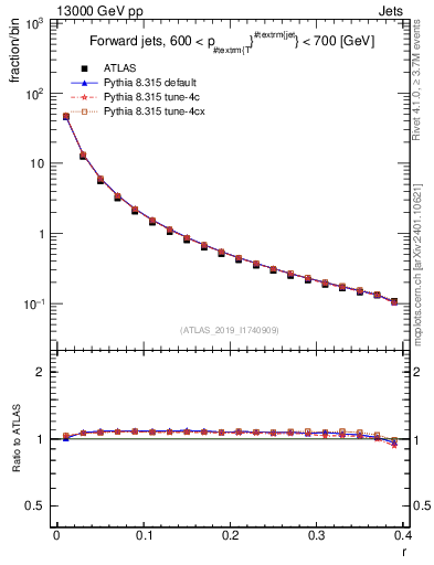 Plot of rho in 13000 GeV pp collisions