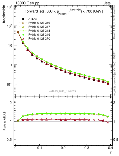 Plot of rho in 13000 GeV pp collisions