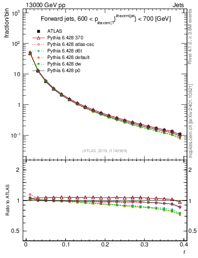 Plot of rho in 13000 GeV pp collisions
