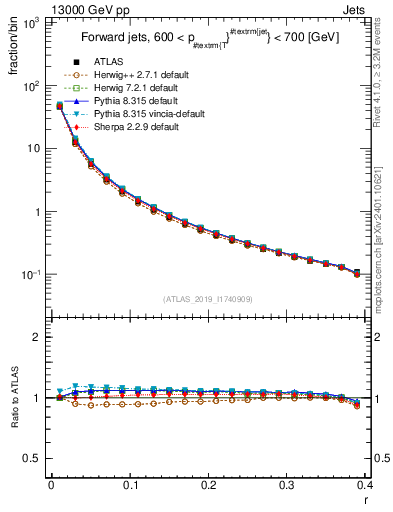 Plot of rho in 13000 GeV pp collisions