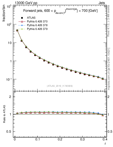 Plot of rho in 13000 GeV pp collisions
