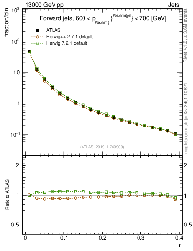 Plot of rho in 13000 GeV pp collisions