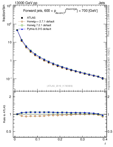 Plot of rho in 13000 GeV pp collisions
