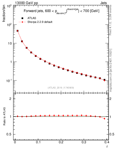 Plot of rho in 13000 GeV pp collisions