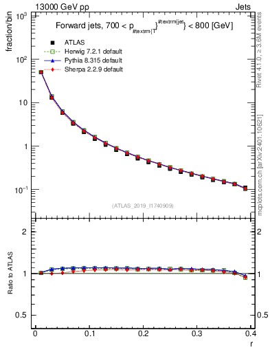 Plot of rho in 13000 GeV pp collisions