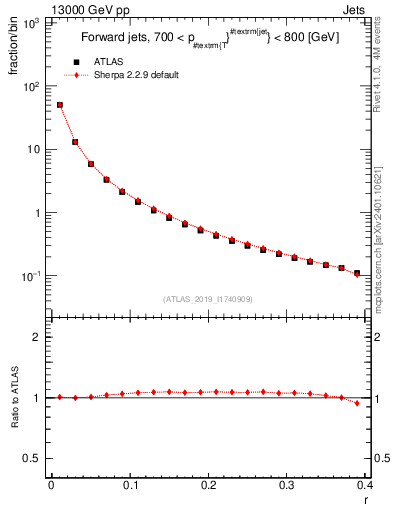 Plot of rho in 13000 GeV pp collisions