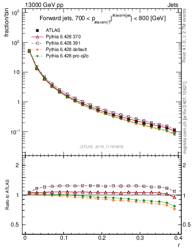 Plot of rho in 13000 GeV pp collisions