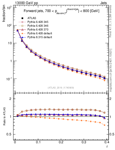 Plot of rho in 13000 GeV pp collisions