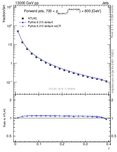 Plot of rho in 13000 GeV pp collisions