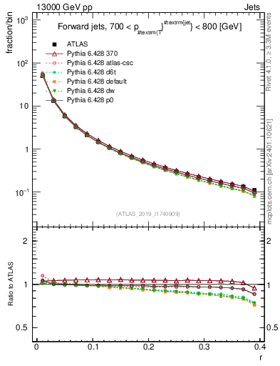 Plot of rho in 13000 GeV pp collisions