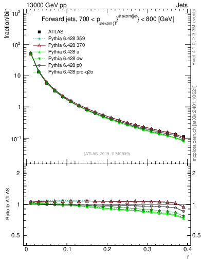 Plot of rho in 13000 GeV pp collisions
