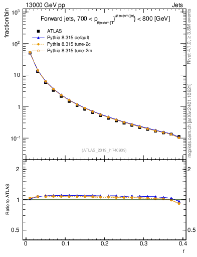 Plot of rho in 13000 GeV pp collisions