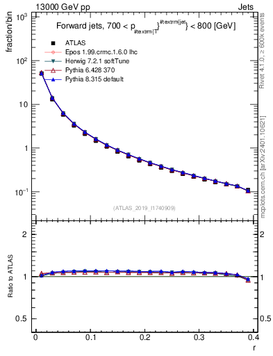 Plot of rho in 13000 GeV pp collisions