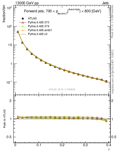 Plot of rho in 13000 GeV pp collisions