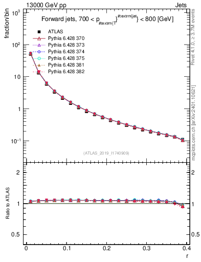 Plot of rho in 13000 GeV pp collisions