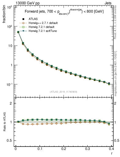 Plot of rho in 13000 GeV pp collisions