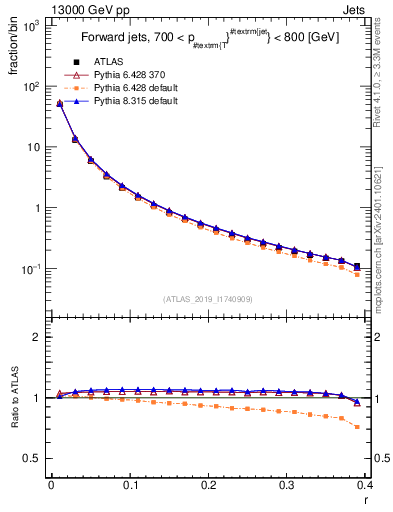 Plot of rho in 13000 GeV pp collisions