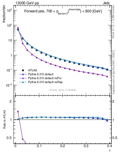 Plot of rho in 13000 GeV pp collisions