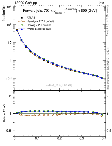 Plot of rho in 13000 GeV pp collisions