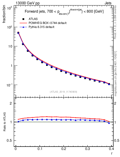 Plot of rho in 13000 GeV pp collisions