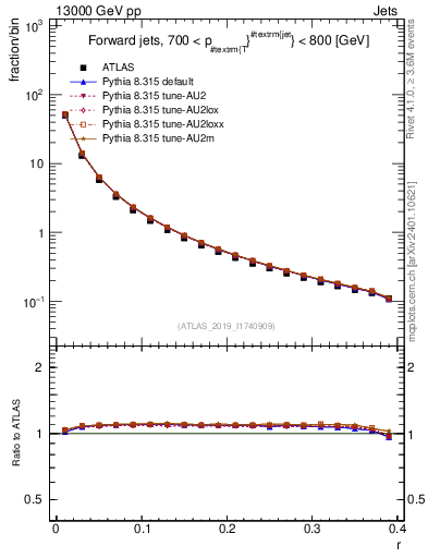 Plot of rho in 13000 GeV pp collisions