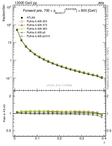 Plot of rho in 13000 GeV pp collisions