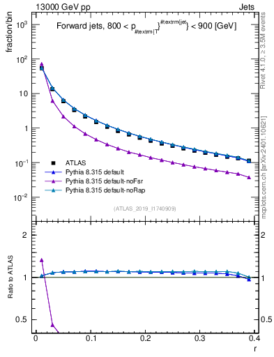 Plot of rho in 13000 GeV pp collisions
