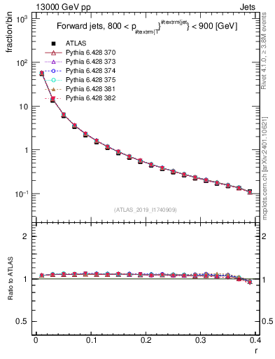 Plot of rho in 13000 GeV pp collisions