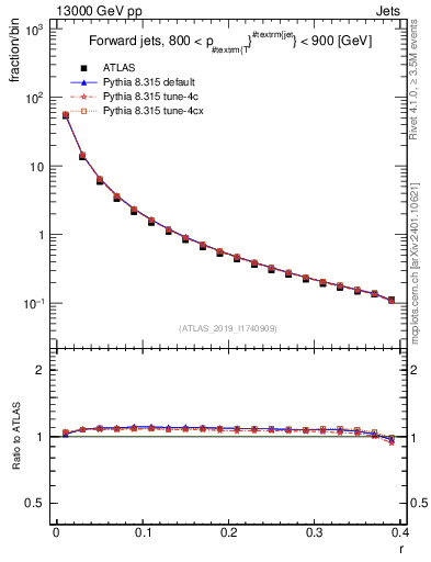 Plot of rho in 13000 GeV pp collisions