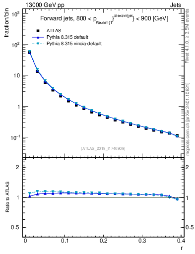 Plot of rho in 13000 GeV pp collisions