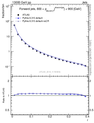 Plot of rho in 13000 GeV pp collisions