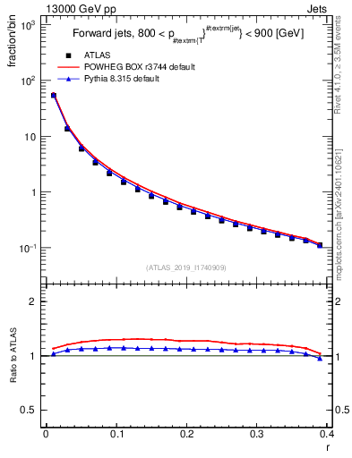 Plot of rho in 13000 GeV pp collisions
