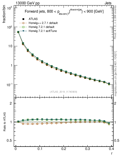 Plot of rho in 13000 GeV pp collisions