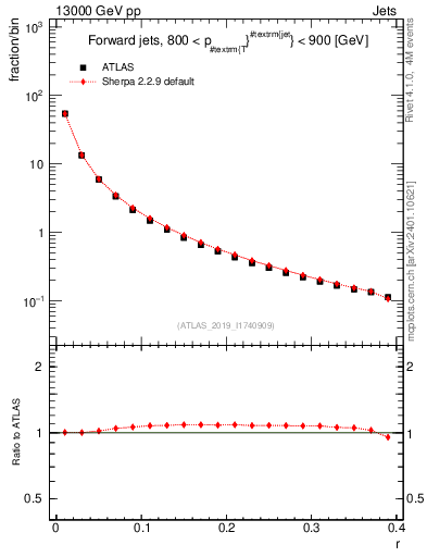 Plot of rho in 13000 GeV pp collisions