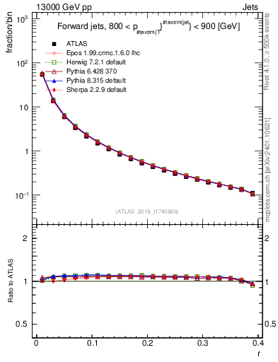 Plot of rho in 13000 GeV pp collisions