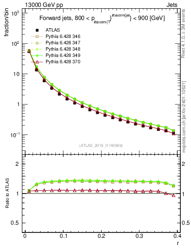 Plot of rho in 13000 GeV pp collisions