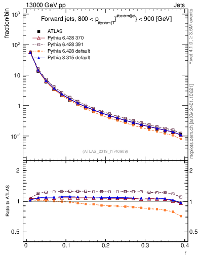 Plot of rho in 13000 GeV pp collisions