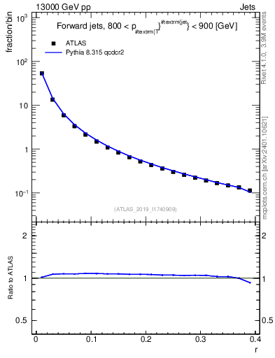 Plot of rho in 13000 GeV pp collisions