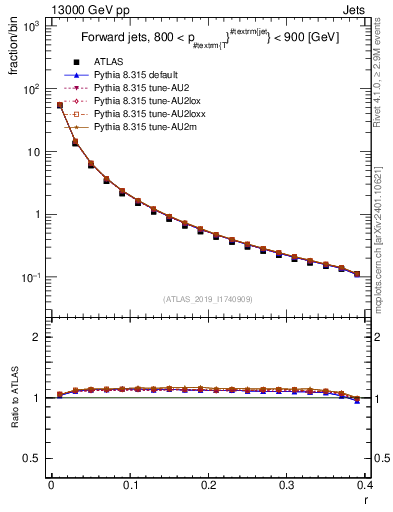 Plot of rho in 13000 GeV pp collisions
