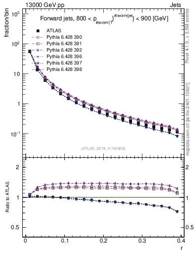 Plot of rho in 13000 GeV pp collisions
